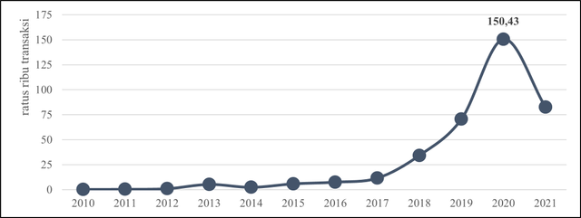 Jumlah volume transaksi uang elektronik 2010-2021, (Bank Indonesia)