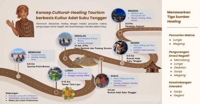 Ilustrasi poster konsep Cultural-Healing Tourism berbasis Kultur Adat Suku Tengger karya Mukhammad Akbar Makhbubi dan timnya dari Departemen Perencanaan Wilayah dan Kota ITS.