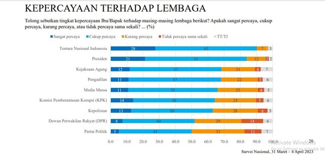 Survei LSI: Kepercayaan Publik Kepada KPK Menurun | Kumparan.com