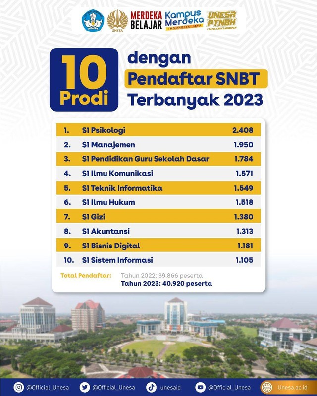 Pendaftar UNESA Jalur SNBT Meningkat, Begini Tips dan Strategi Lolos UTBK