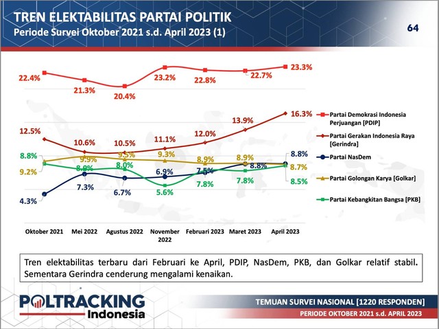 Survei Poltracking: Gerindra Naik, NasDem Salip Golkar Dan PKB ...