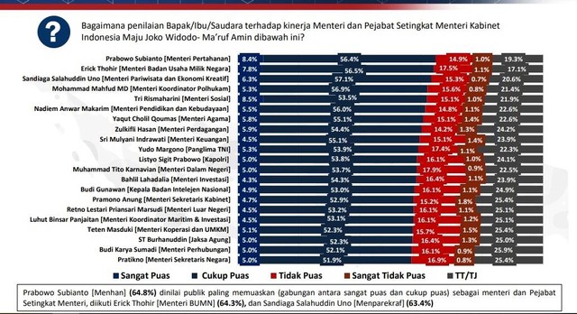 Survei Poltracking Kinerja Menhan Prabowo Paling Memuaskan