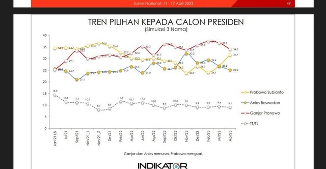 Survei Indikator Capres Simulasi 3 Nama Ganjar 34 Prabowo 31 7