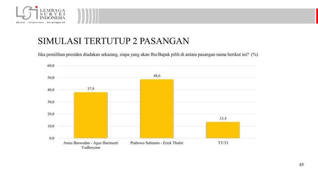 Simulasi dua pasangan capres-cawapres. Foto: Dok. LSI