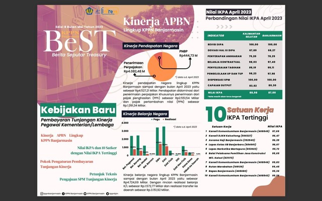 Lapas Narkotika Karang Intan raih predikat IKPA tertinggi April 2023