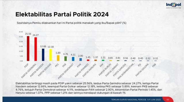 Tren elektabilitas parpol Survei Indopol Juni 2023, PDIP, Gerindra, PKS dan PAN melejit. Foto: Indopol