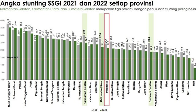 Angka stunting di Indonesia menurun dari angka 24.4% menjadi 21.6% dengan prevalensi tertinggi masih didominasi oleh anak-anak di Indonesia bagian timur.