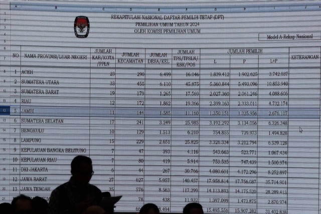 Suasana rapat pleno terbuka rekapitulasi daftar pemilih tetap (DPT) tingkat nasional di ruang Sidang lantai 2 Gedung KPU, Jakarta, Minggu (2/7/2023).
 Foto: Fitra Andrianto/kumparan