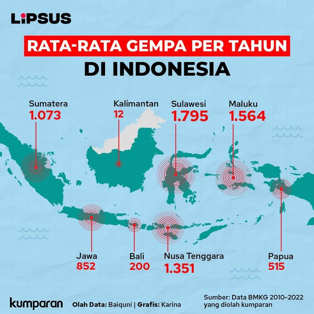 Rata-rata Gempa per Tahun di Indonesia. Foto: kumparan