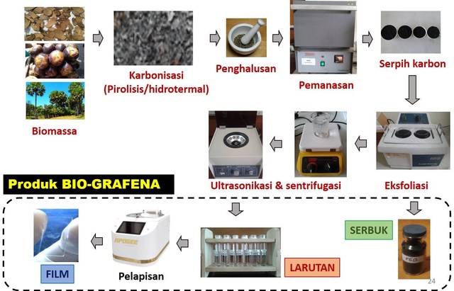 Skema penelitian inovasi produk karbon amorf berbasis grafena dengan mengolah biomassa tumbuhan menjadi produk biografena.