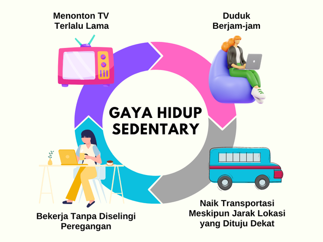 Gambar Contoh Gaya Hidup Sedentary. Sumber Gambar: Dokumen Penulis