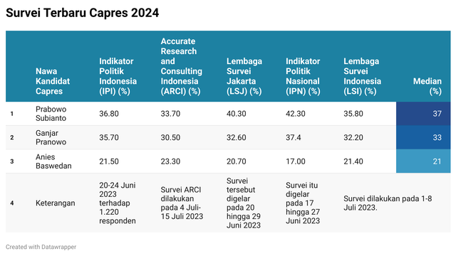 Hasil survei terbaru Capres 2024, berdasarkan dari lima lembaga survei. 