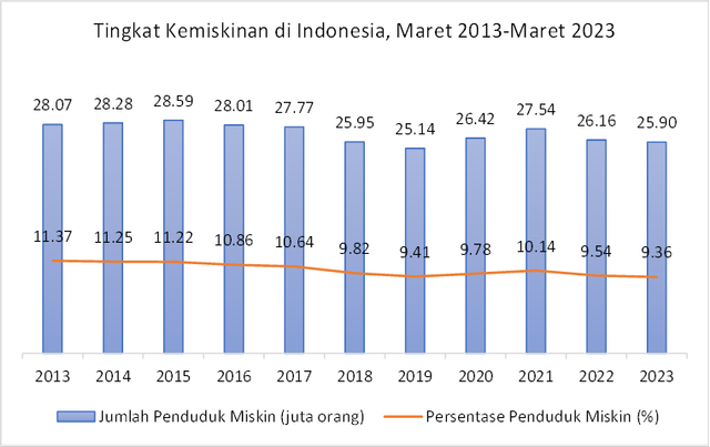 Tingkat Kemiskinan di Indonesia, Maret 2013-Maret 2023, Sumber: diolah dari data BPS