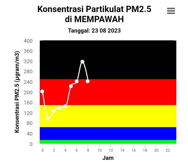 Kualitas udara di Mempawah, Rabu pagi, 23 Agustus 2023. Foto: Dok. BKMG