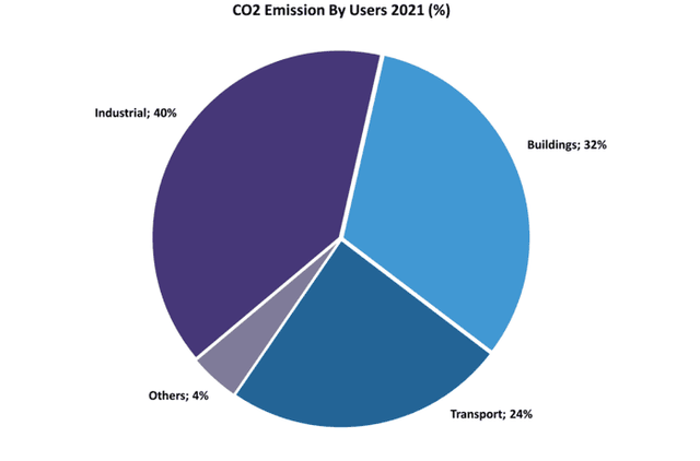 Penyumbang emisi CO2 berdasarkan sumbernya.  Foto: Algo Research/International Energy Agency (IEA)