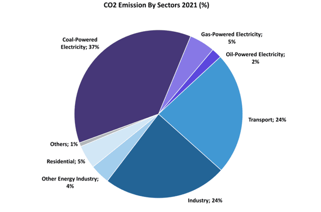 Diagram penyumbang emisi CO2 ke udara berdasarkan sektor.  Foto: Algo Research/International Energy Agency (IEA)
