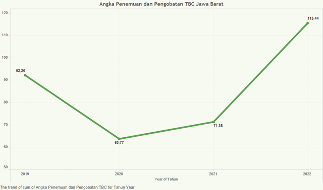 Angka Penemuan dan Pengobatan TBC Provinsi Jawa Barat sumber Statistik Indonesia, BPS
