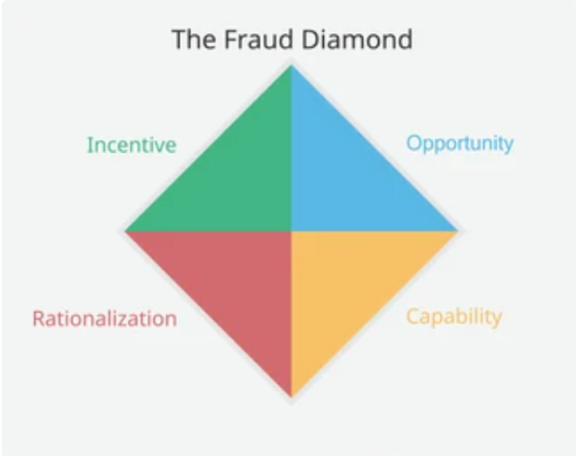 Sumber: https://www.shutterstock.com/shutterstock/photos/1885526797/display_1500/stock-vector-the-fraud-diamond-theory-with-its-four-elements-vector-1885526797.jpg