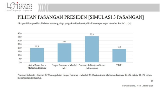 Survei tiga pasangan calon presiden dan wakil presiden Lembaga Survei Indonesia. Foto: LSI