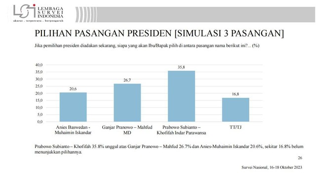 Survei tiga pasangan calon presiden dan wakil presiden Lembaga Survei Indonesia. Foto: LSI