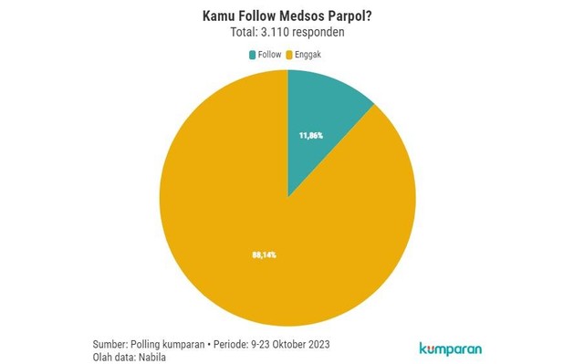 Polling kumparan: 88,14% Pembaca Tidak Follow Akun Media Sosial Parpol. Foto: Kumparan.com