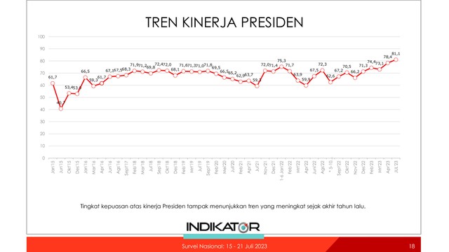 Tren kinerja Presiden Jokowi 2015-2023. Foto: Indikator Politik Indonesia