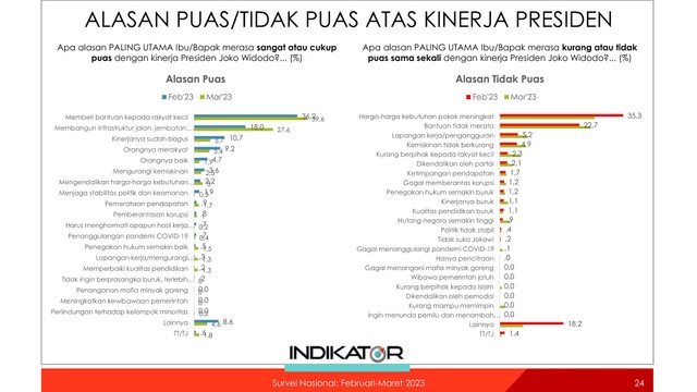 Alasan puas dengan kinerja pemerintahan Jokowi pada survei Maret 2023. Foto: Indikator Politik Indonesia