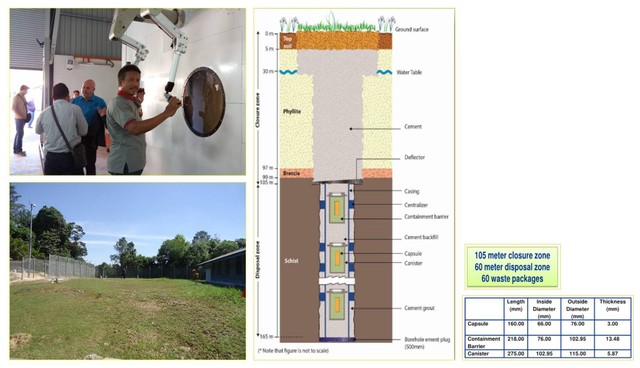 Peneliti Ahli Utama BRIN, Sucipta saat menjajal handling DSRS di area borehole disposal (kiri atas), area luar borehole disposal (kiri bawah) dan desain borehole disposal (kanan) milik Malaysia pada 23 Oktober 2017 (Sumber: dok. pribadi Sucipta).