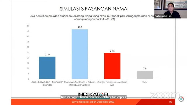 Survei Indikator Politik soal elektabilitas Capres-Cawapres dan Parpol. Foto: Indikator Politik Indonesia
