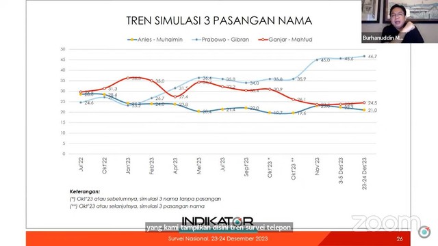 Survei Indikator Politik soal elektabilitas Capres-Cawapres dan Parpol. Foto: Indikator Politik Indonesia