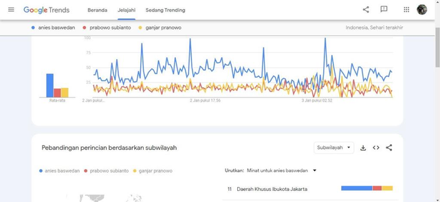 Popularitas Anies Baswedan ungguli Prabowo dan Ganjar pada Google Trends di awal Januari 2024. Foto: Dok. Istimewa