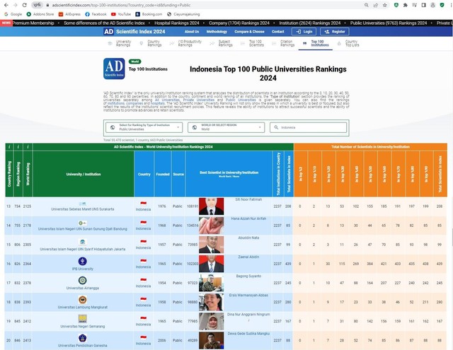 Hasil tangkap layar dari laman AD Scientific Index/Humas UIN Bandung  