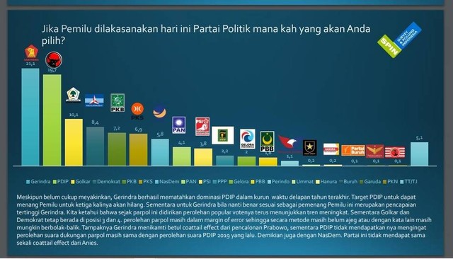 Hasil survei SPIN soal elektabilitas partai yang dirilis pada Senin (15/1). Foto: Dok. Istimewa