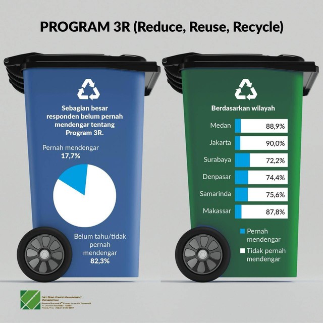 riset yang dipublikasikan oleh Net Zero Waste Management Consortium pada 22 November 2023. Dok. Istimewa. 