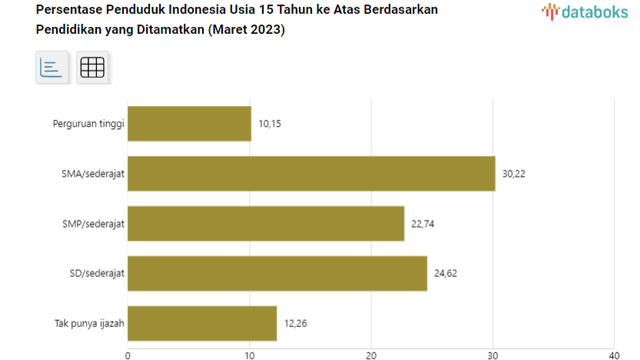 Persentase Penduduk Indonesia Usia 15 Tahun ke Atas. Sumber: Databooks.