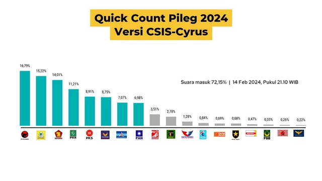 Quick Count Pileg 2024 Versi CSIS-Cyrus. Foto: kumparan