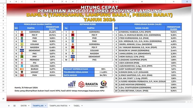 Hitung cepat DPRD Provinsi Lampung Dapil 4 Tanggamus, Lampung Barat, Pesisir Barat oleh ALSHCI, Rakata, dan Kuadran. | Foto: Ist