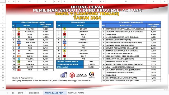 Hitung cepat DPRD Provinsi Lampung Dapil 7 Lampung Tengah. | Foto: Ist