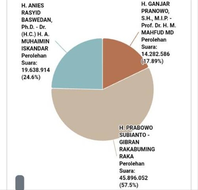 Ilustrasi Hasil Real Count Sementara Pilpres 2024/Pemilu2024.kpu.go.id