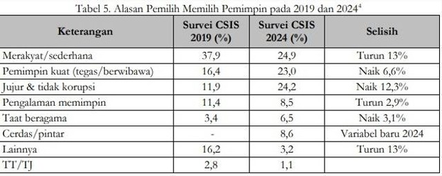 Analisis CSIS soal suara Pilpres 2024. Foto: Dok. CSIS