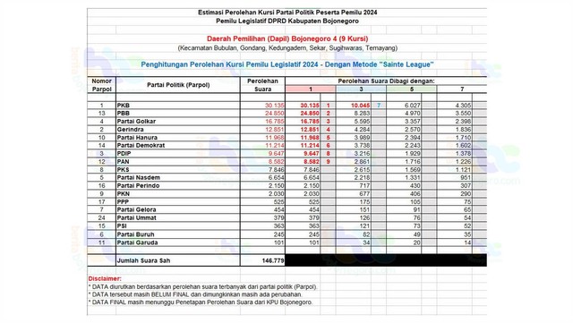 Grafis estimasi perolehan kursi DPRD Kabupaten Bojonegoro Dapil 4.  (Aset: imam nurcahyo/beritabojonegoro)