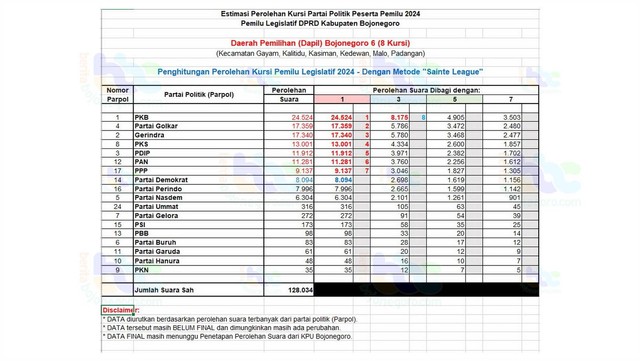 Grafis estimasi perolehan kursi DPRD Kabupaten Bojonegoro Dapil 6.  (Aset: imam nurcahyo/beritabojonegoro)