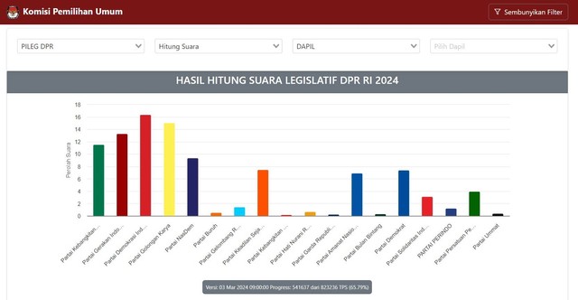 Update Sirekap suara partai di Pileg 2024 per Minggu (3/3) pukul 09.00 WIB. Foto: KPU RI