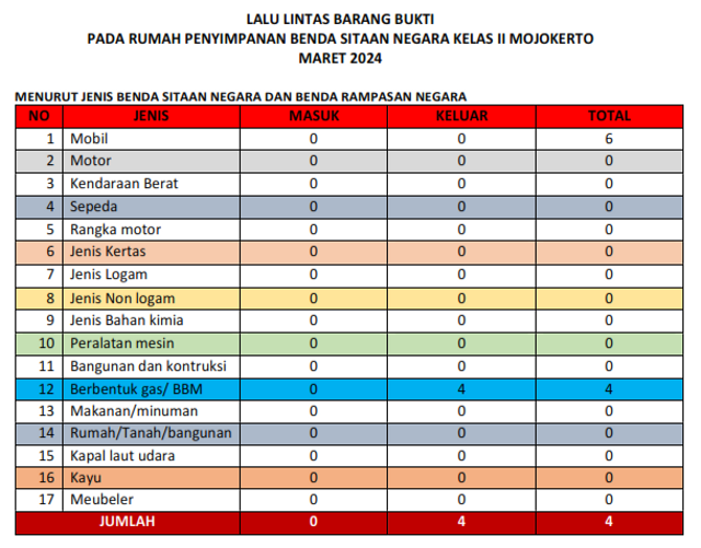 Lau Lintas BB Rupbasan MOjokerto Maret 2024