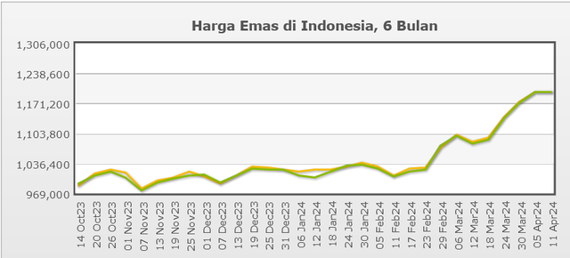 Grafik Harga Emas di Indonesia. Foto: harga-emas.org 