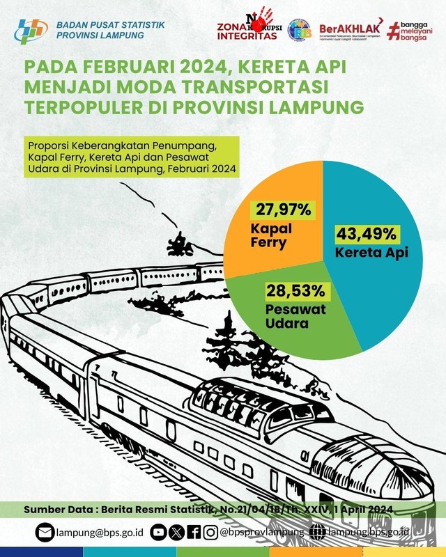 Peringati Hari Angkutan Nasional; Kereta Api Masih Menjadi Primadona di Lampung