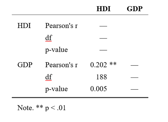 Table 1. GDP correlation matrix to HDI. Source: Author.