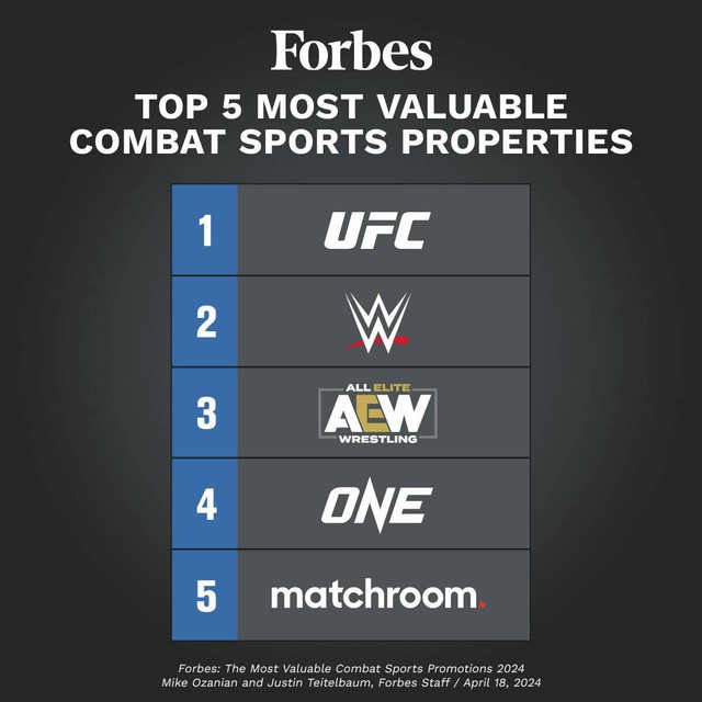 Daftar 5 promotor olahraga tarung terbesar di dunia versi Forbes. Foto: Sherdog