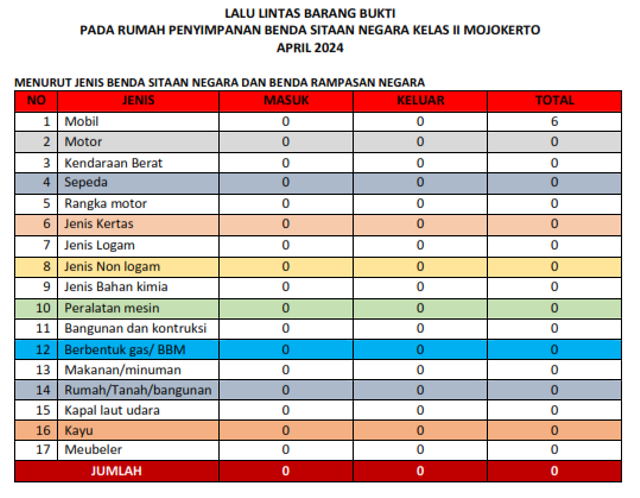 Lalu Lintas Barang Bukti Rupbasan Mojokerto April  2024