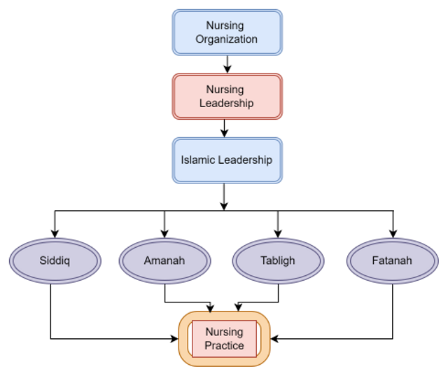 Diagram Alir Penerapan Gaya Kepemimpinan Islam oleh Kepala Ruang Keperawatan